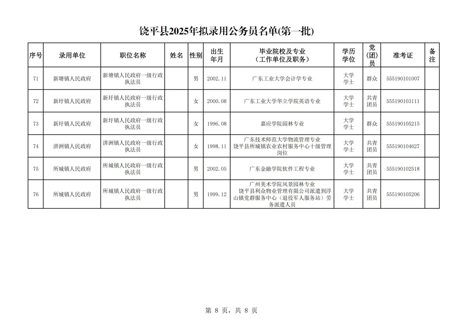2025潮州公务员拟录用名单