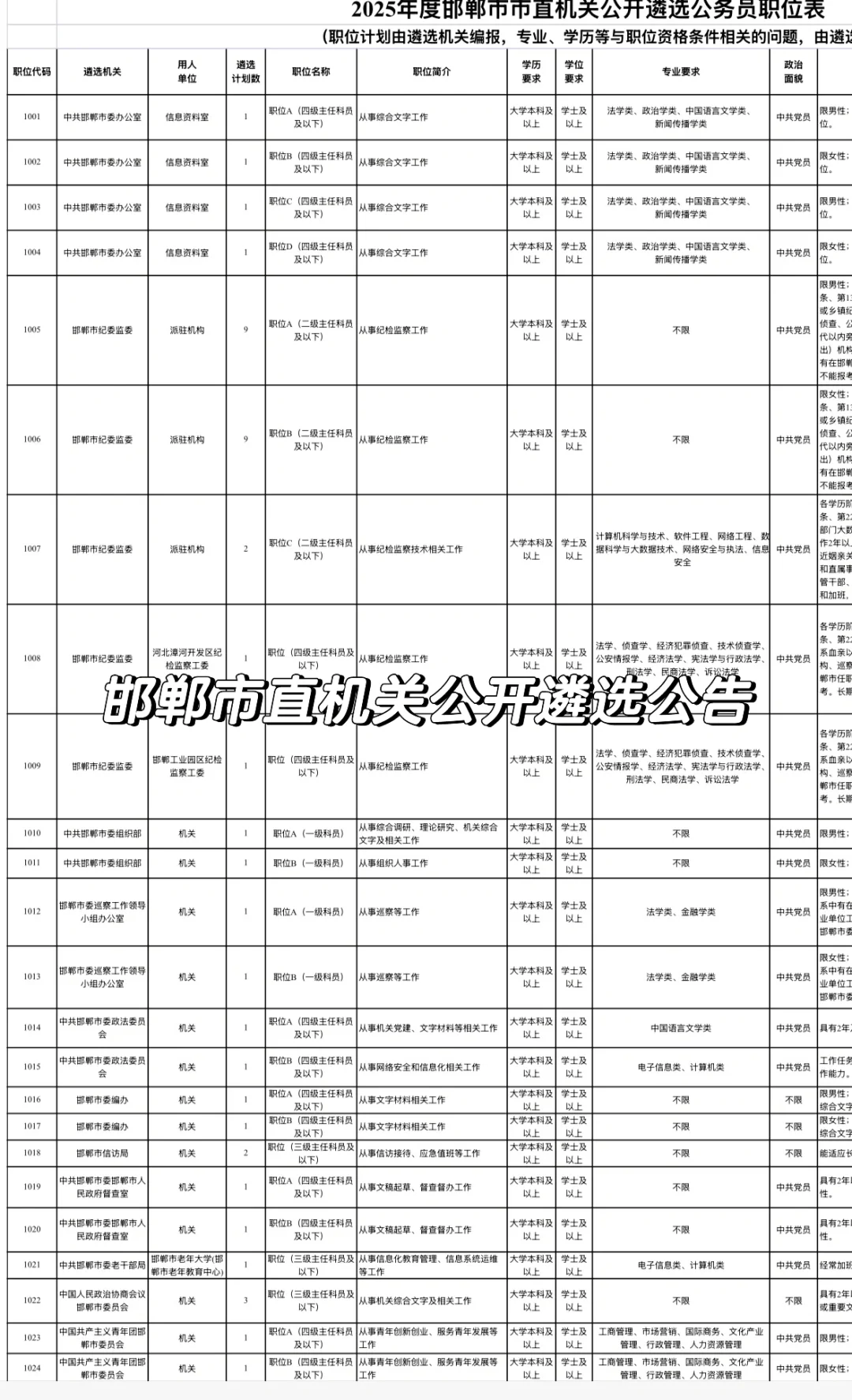 本科起报✅邯郸市直遴选110人❗