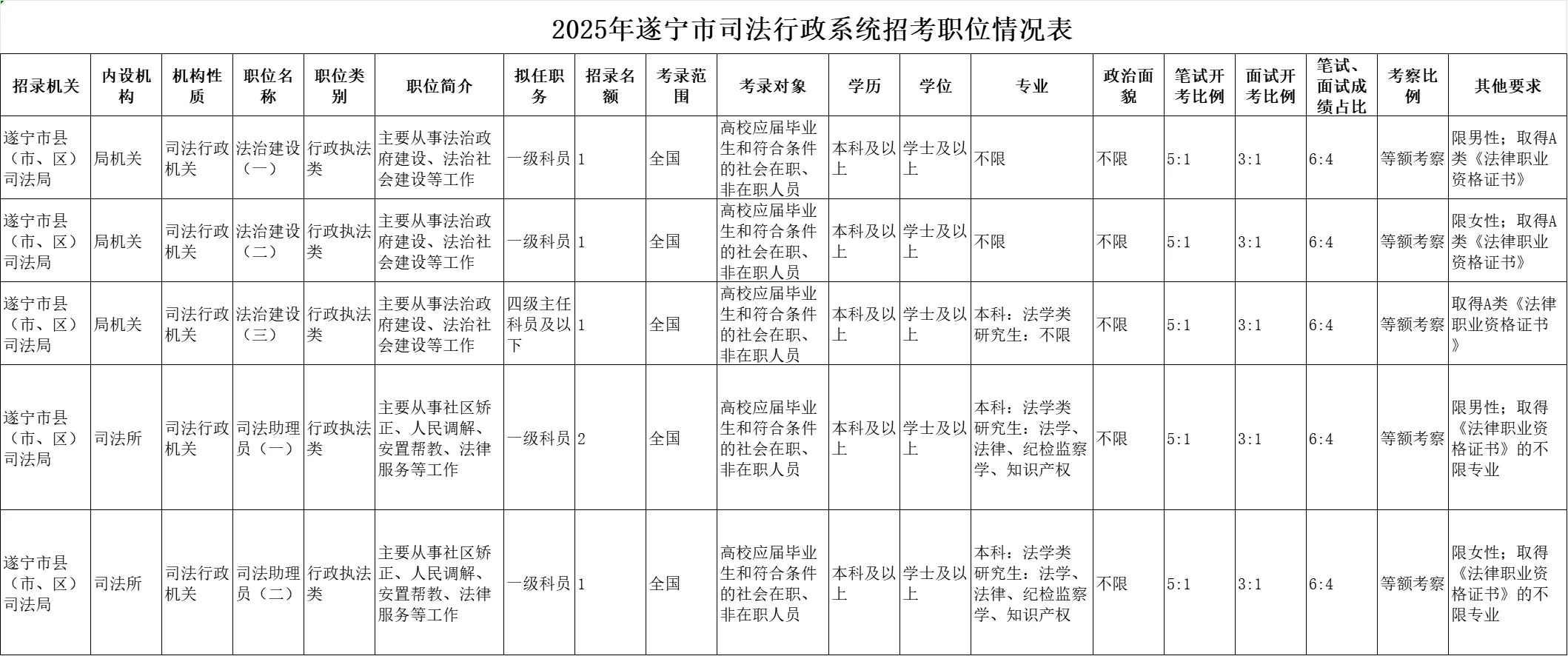遂宁市25年（司法系统）公务员招录情况