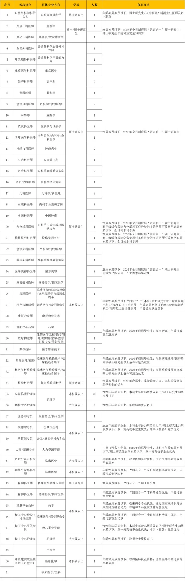 淮北矿工总医院校园招聘96人🔥
