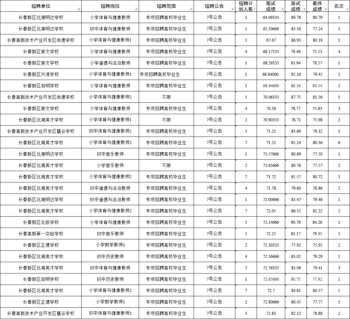 新区教师编60+就能上岸？学科优势也太大了