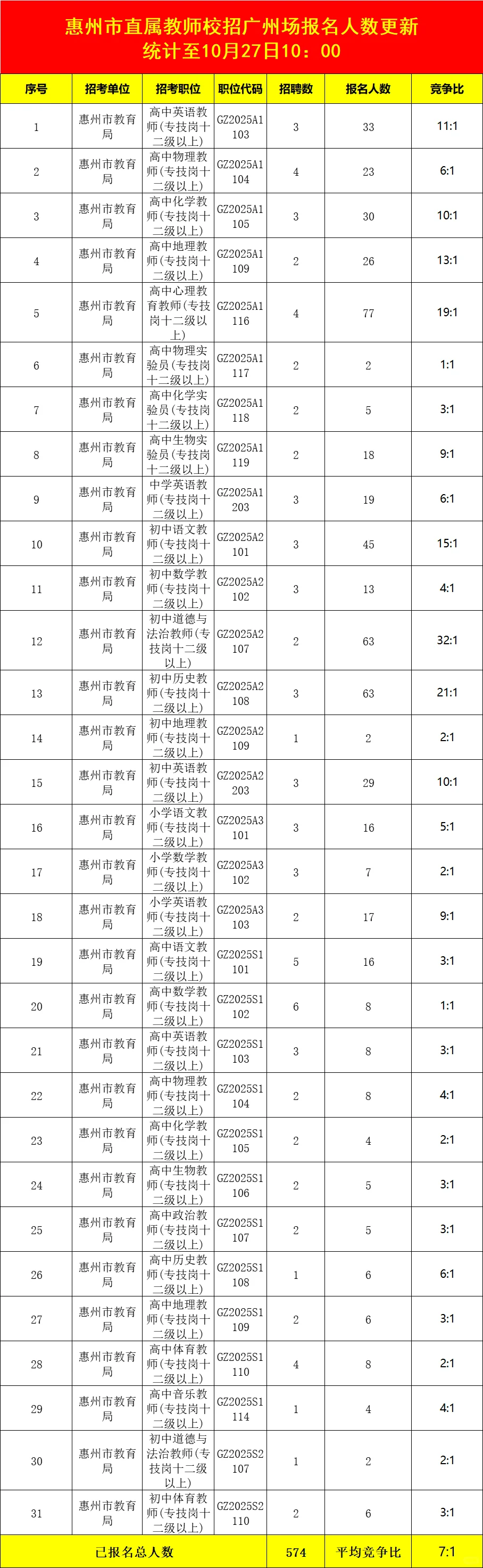 招81仅报574人！惠州市直广州场报名人数
