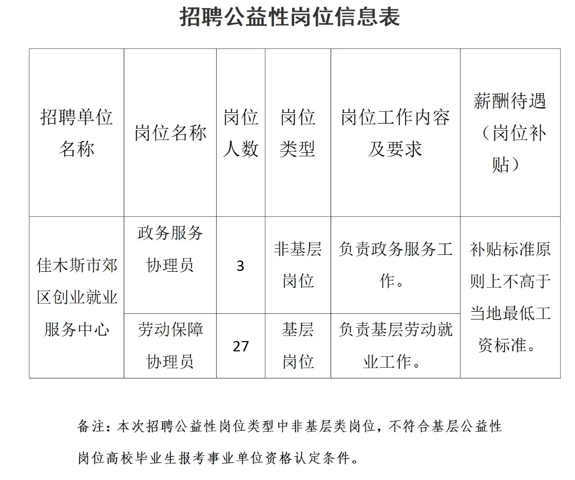 佳木斯市郊区公益性岗位招聘30人！！！