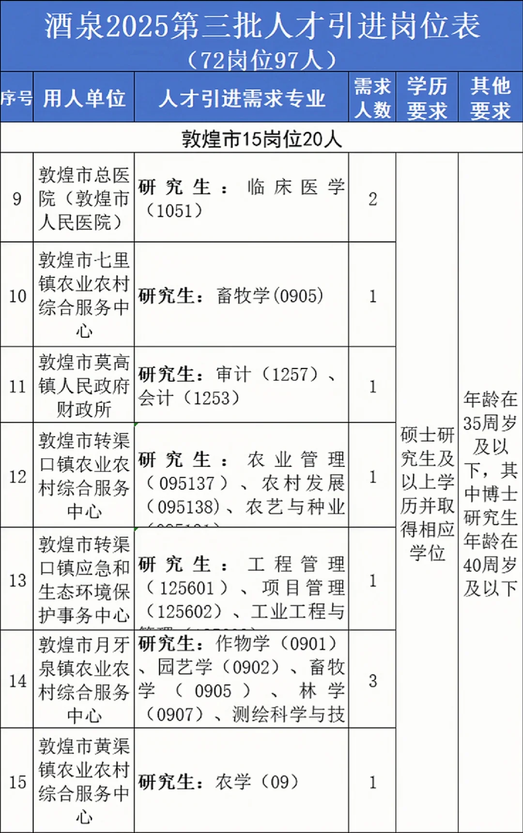 酒泉第三批人才引进97人