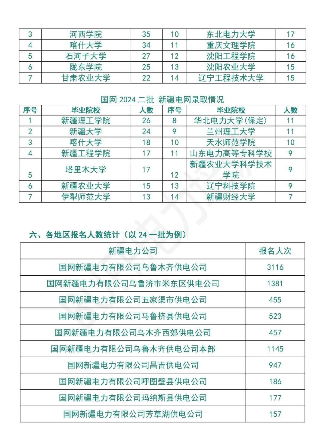 新疆电网一批、二批招聘情况