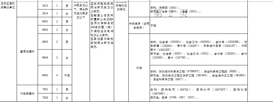 部分岗位不限专业!大庆市龙凤区人才引进60