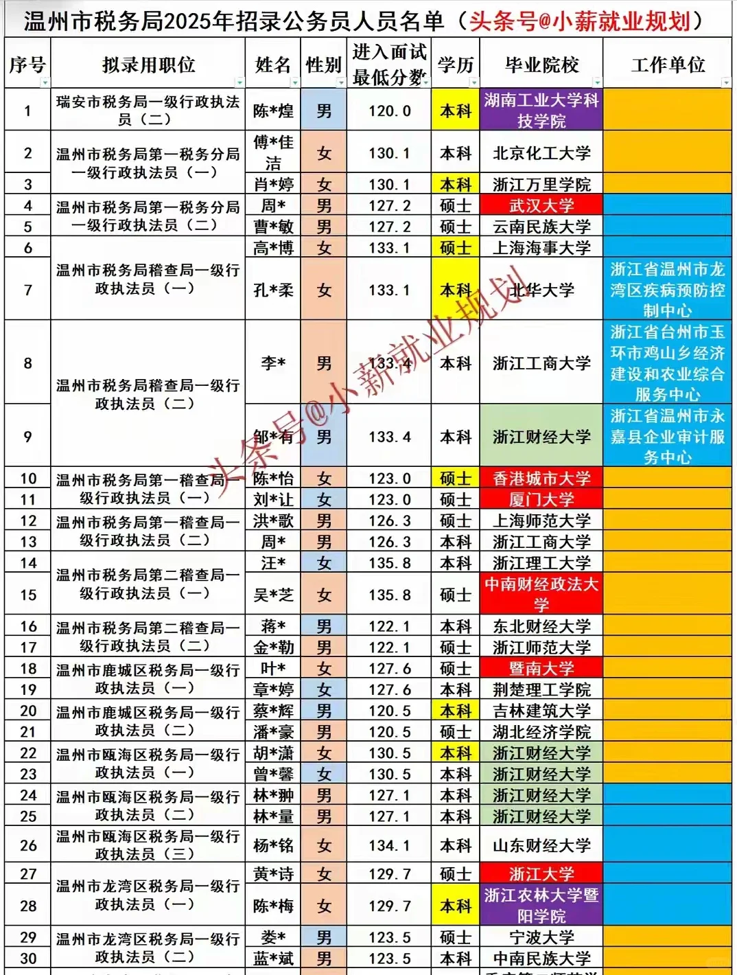 温州税务局2025年招录公务员100名人员名单