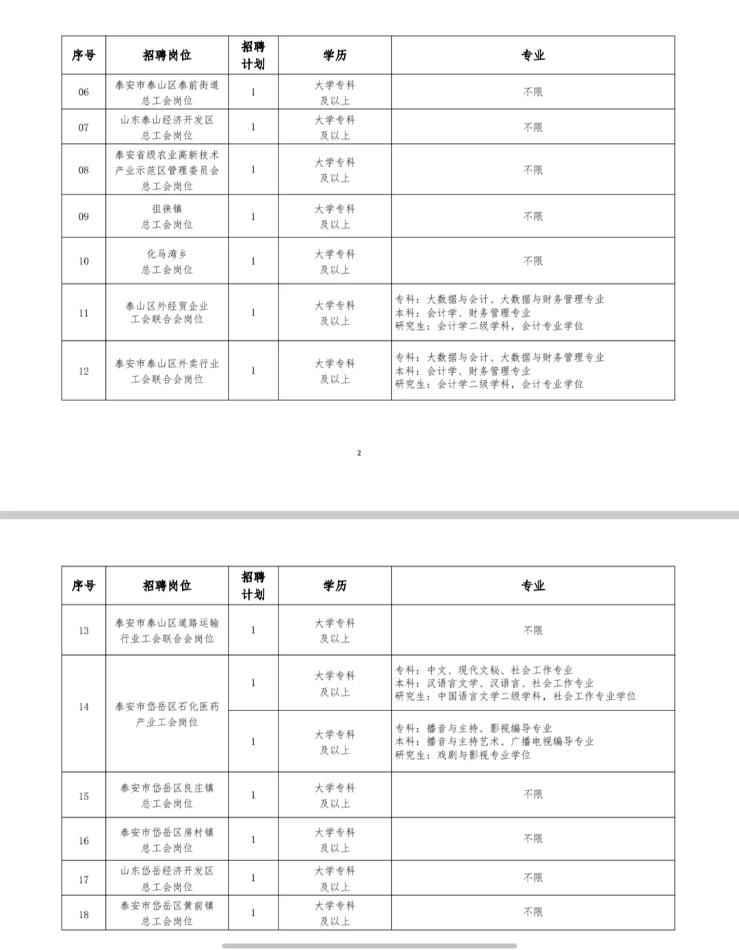 泰安工会社工招聘52人！岗位表速看！