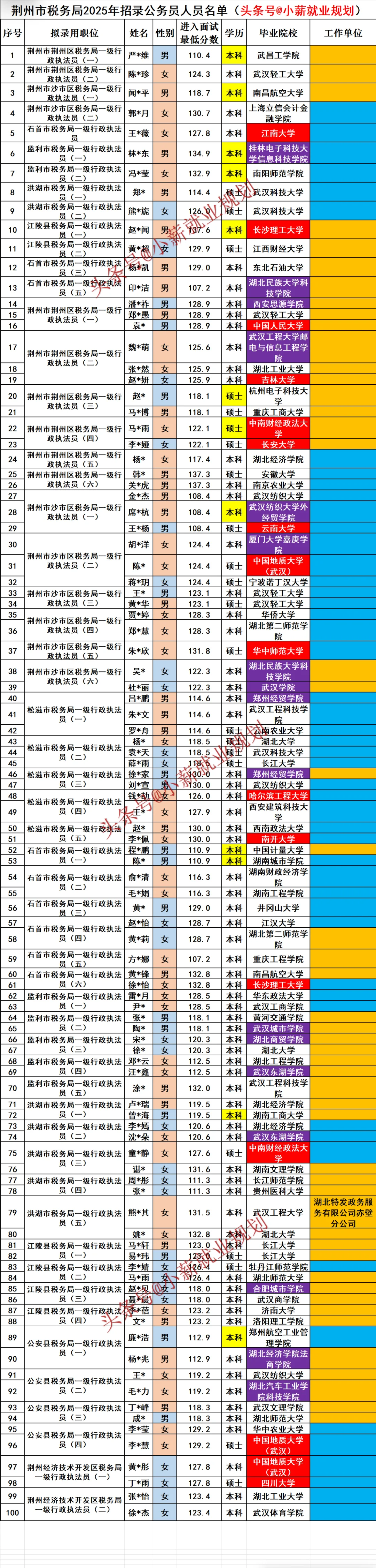 荆州市税务局2025年招录公务员100人员名单