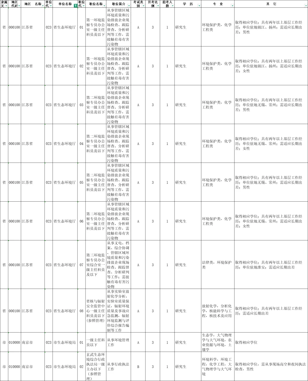 江苏省考生态环境局，13地市岗位汇总✅