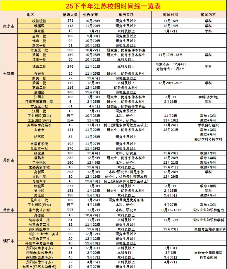 25下半年江苏校招巡考时间线（完整版）