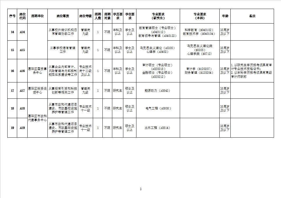 惠阳区事编招聘25人