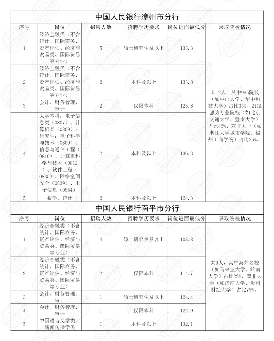 2025福建人行录取人员公示（含各岗进面线）