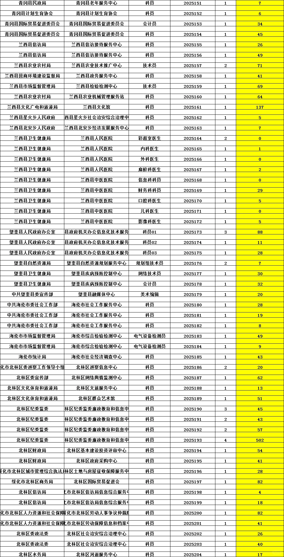 惊呆了！绥化人才周事业单位报名最终破万人