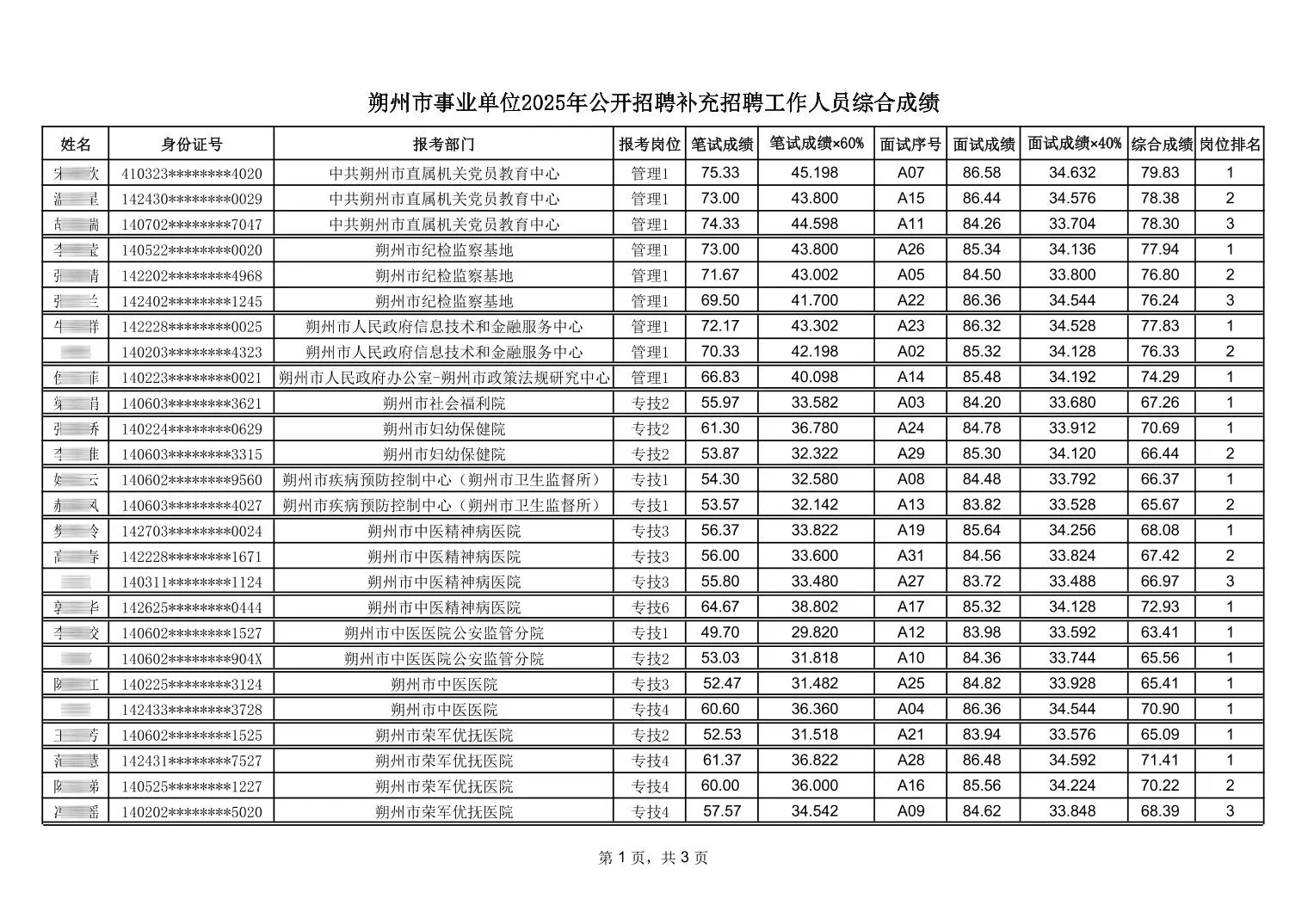 朔州市事业单位补录综合成绩公示！恭喜