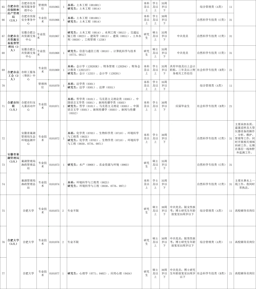 2025年下半年合肥市市直事业单位招聘100人