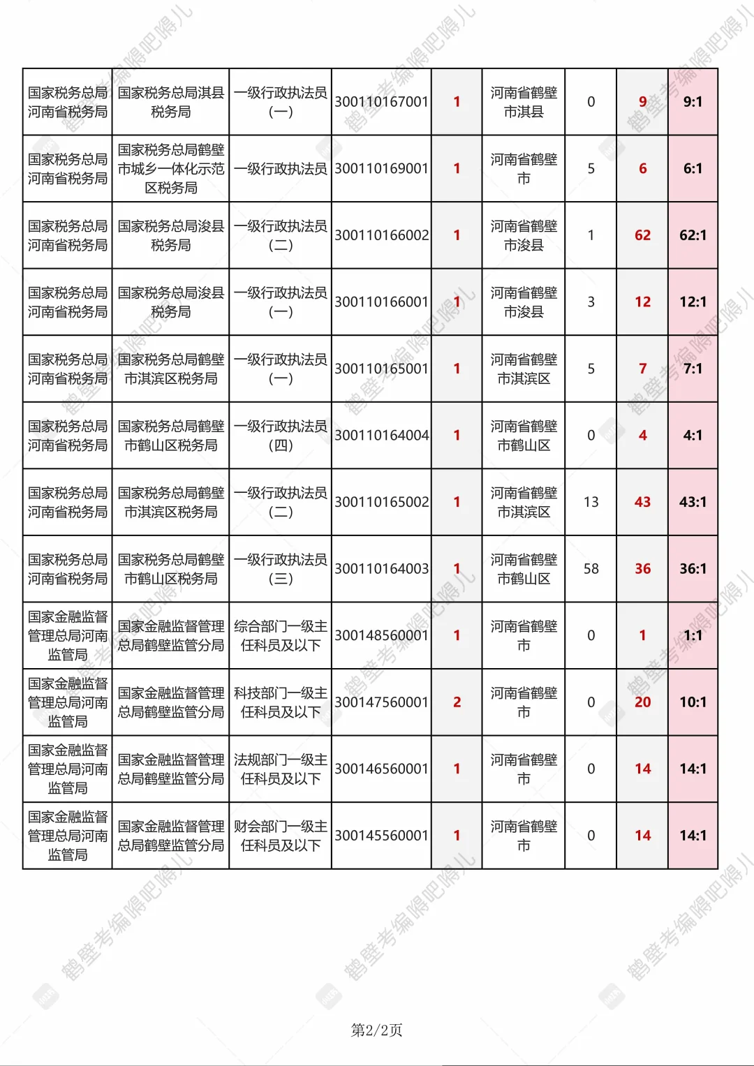 2026国考鹤壁岗位报名人数汇总