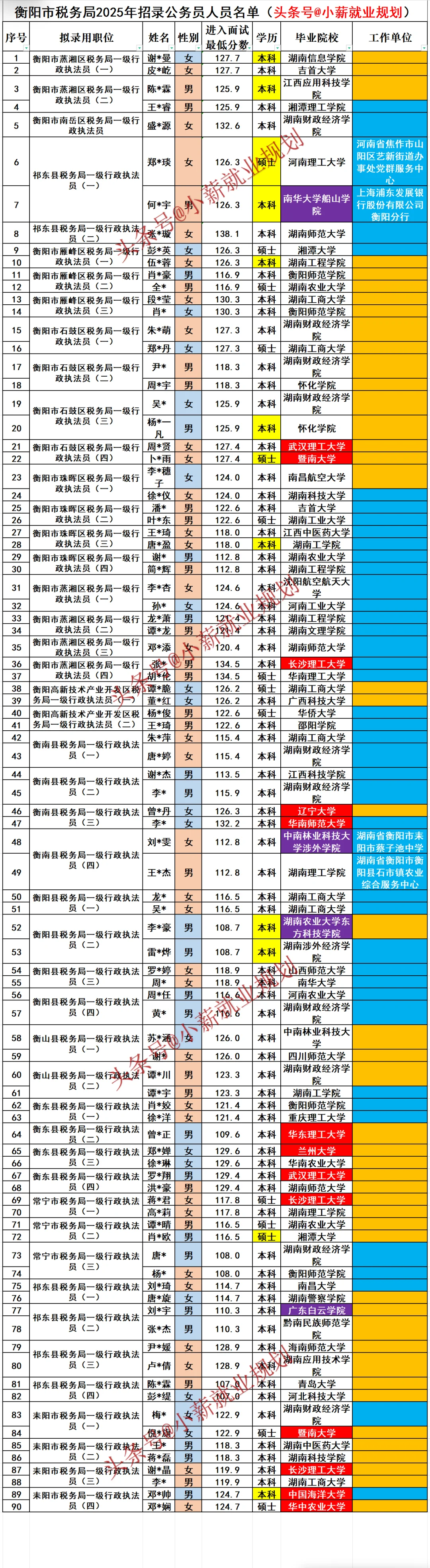 衡阳市税务局2025招录90名公务员人员名单