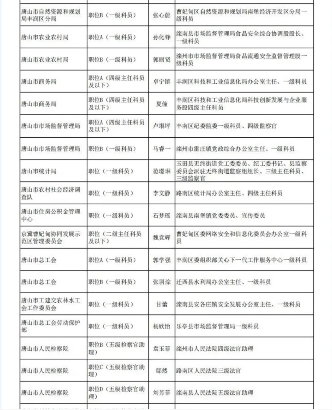 唐山市公务员拟任职名单公示