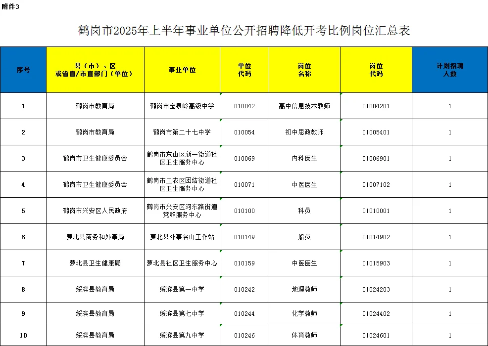 鹤岗事业编联考：无人报考岗位汇总