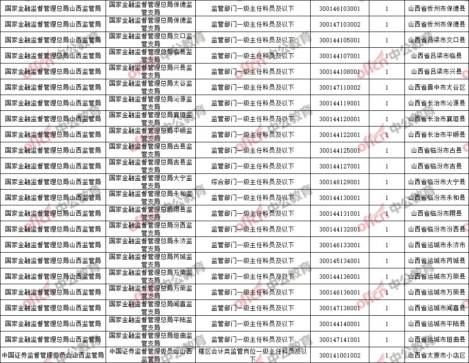16日16时！2026国考山西地区无人报考岗位