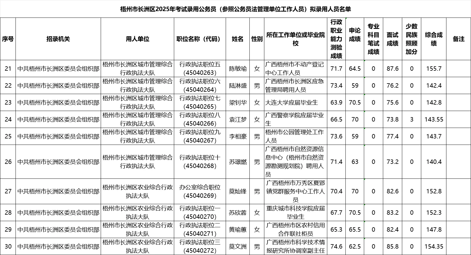 【梧州市长洲区】25年公务员录用名单