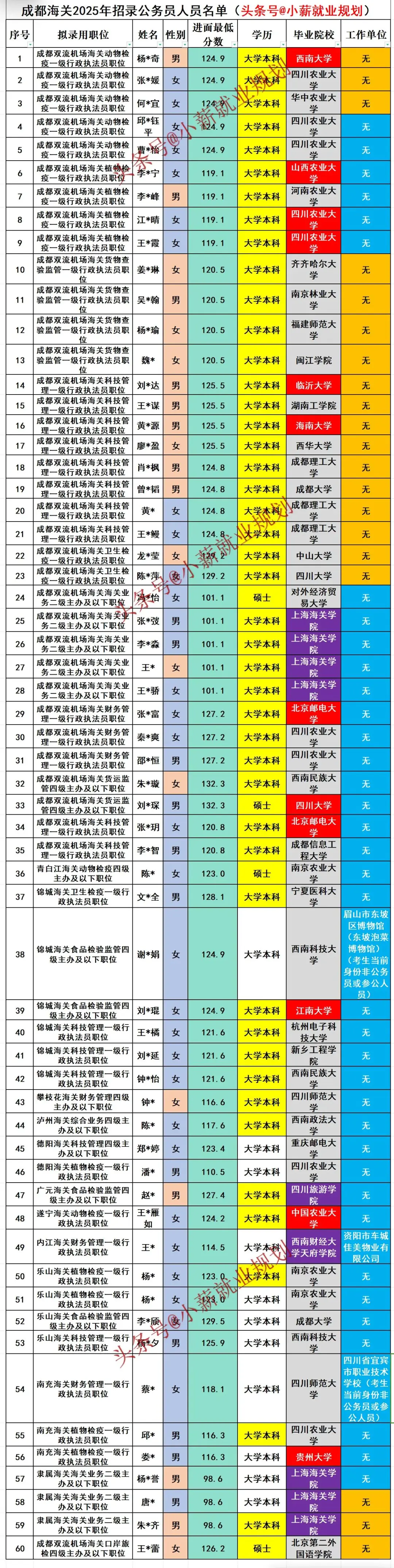 成都海关2025年公务员招录60人名单曝光
