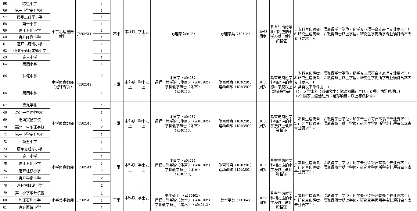 新出，惠州仲恺教师招聘114人，应往届可报