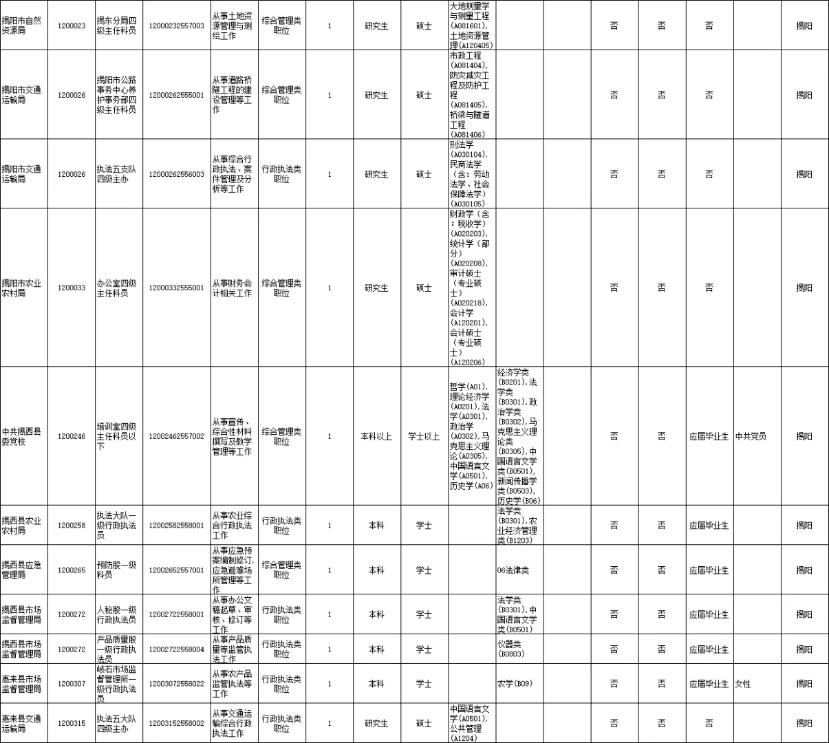 揭阳2025省考“零报考”职位曝光！