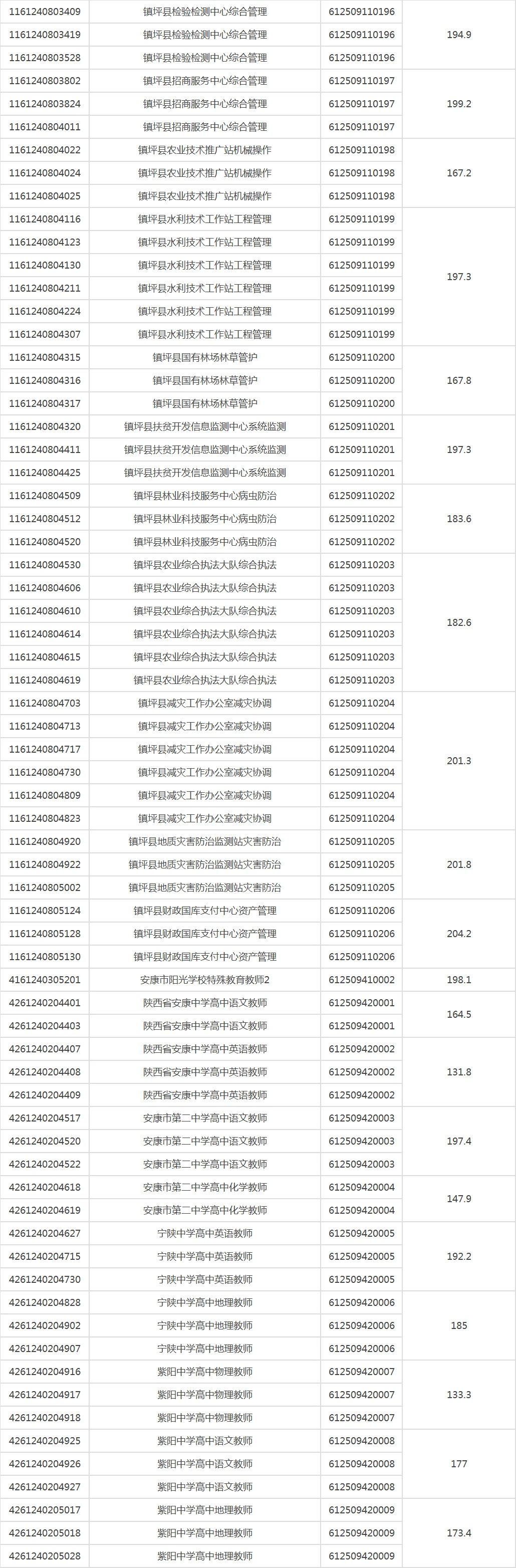 800人！下半年安康事业单位进面人员名单
