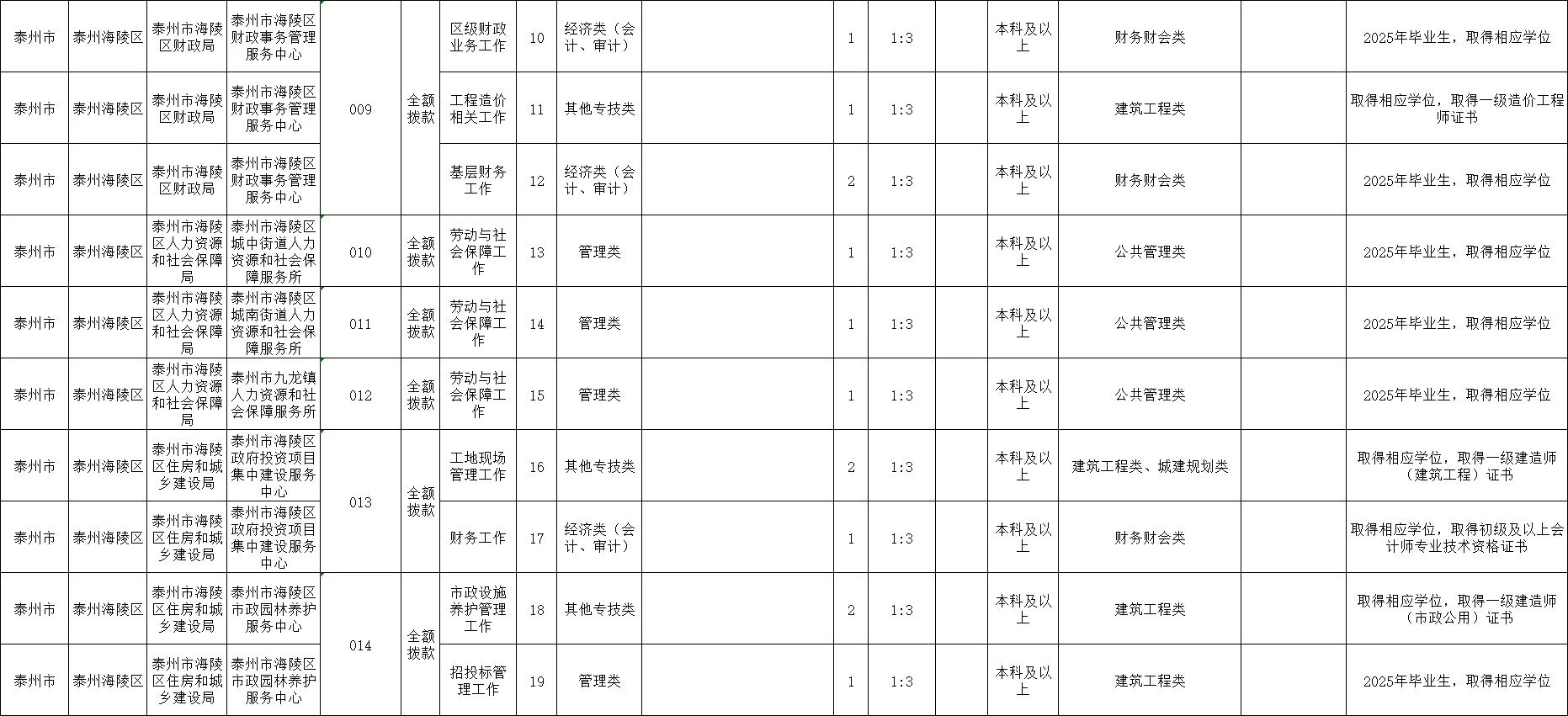 江苏事业编【泰州】岗位表
