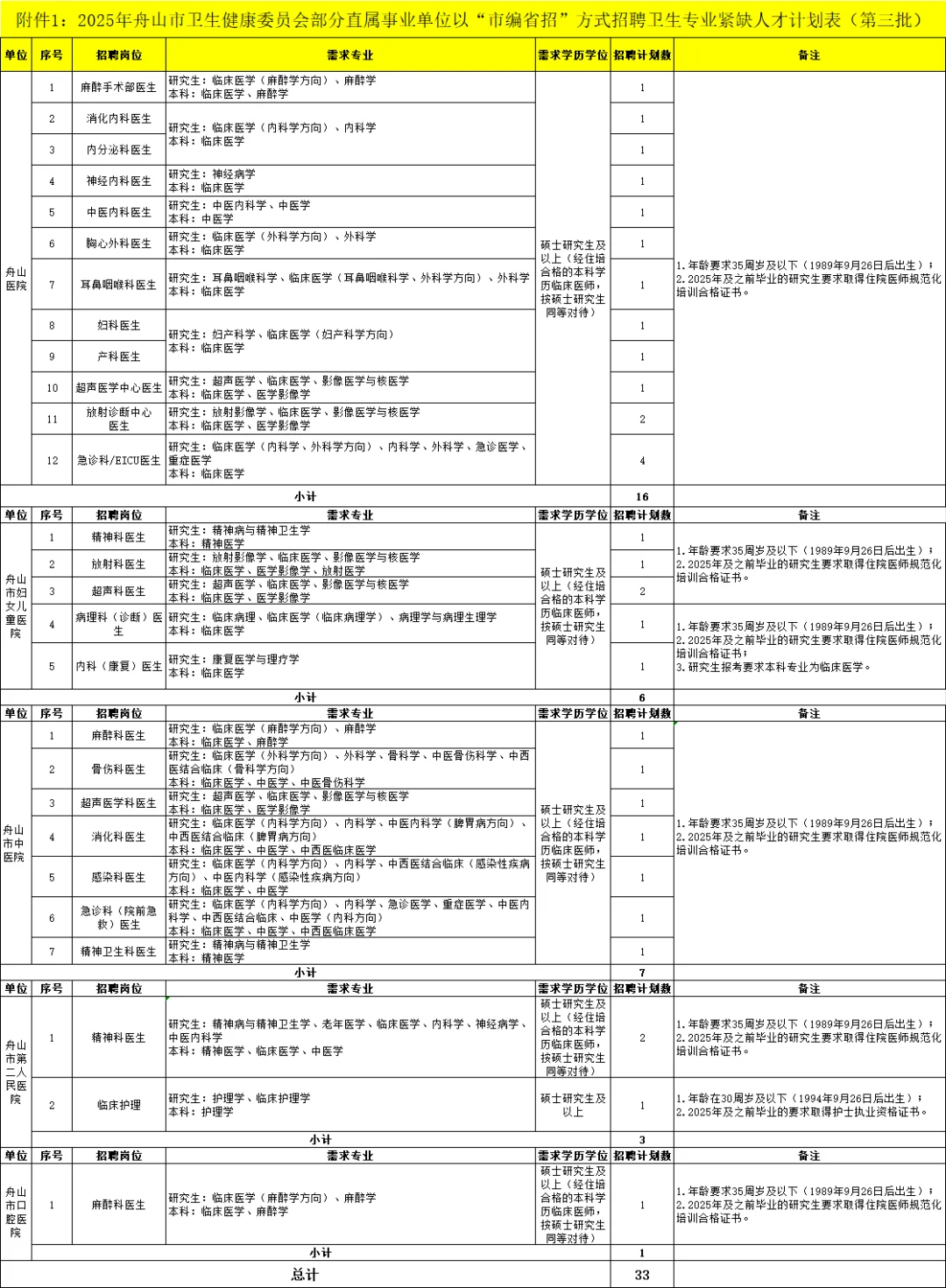 9月28日起报名|舟山市直医疗招聘人才33人