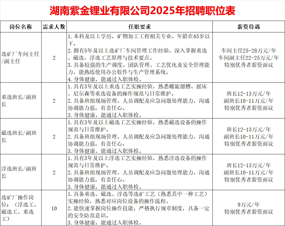 国企！年薪28W！湖南紫金锂业招18人~
