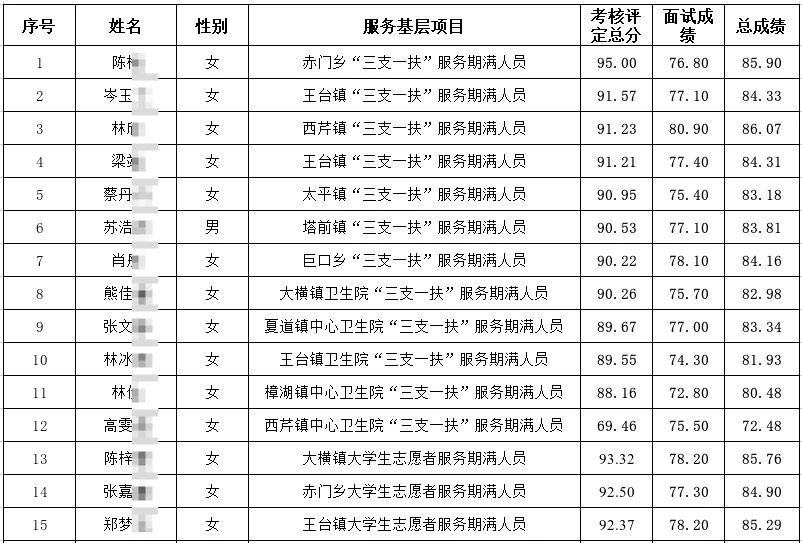 南平市延平区事业单位考核聘用总成绩公示