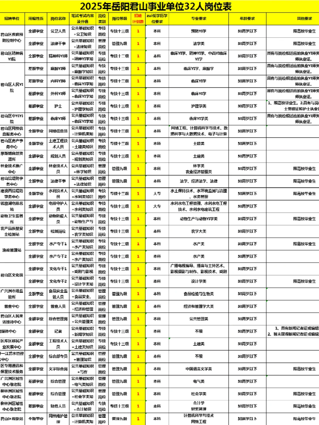 岳阳事业编来了！君山事业单位招32人