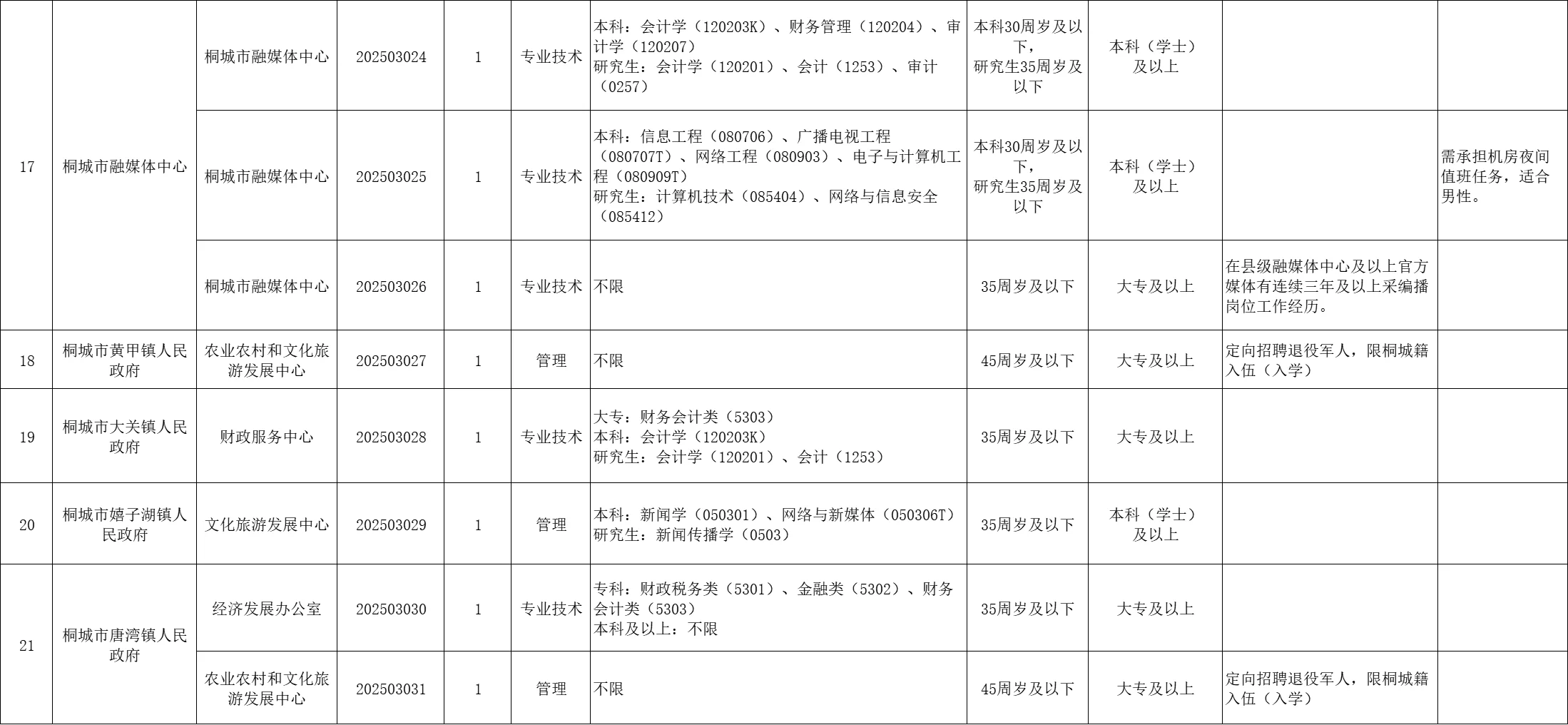 2025年安庆桐城市事业单位招聘58人公告