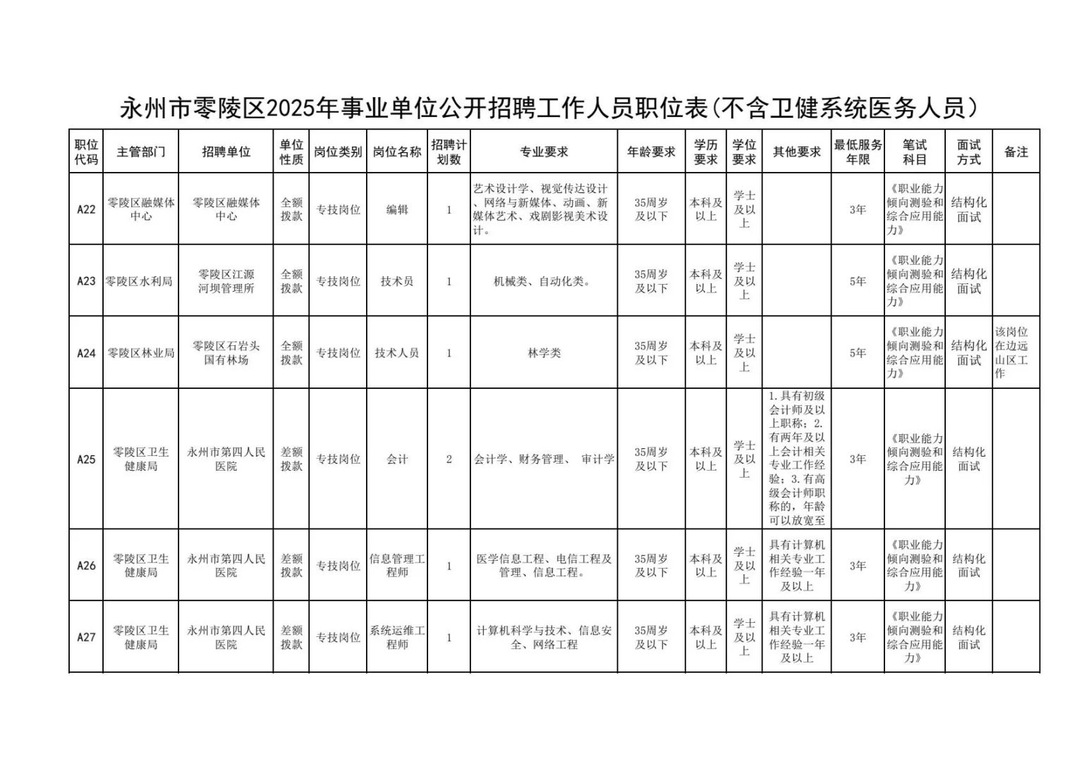 永州零陵区事业单位公开招聘工作人员44人