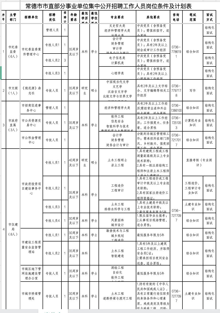 常德市事业单位集中公开招聘79人公告