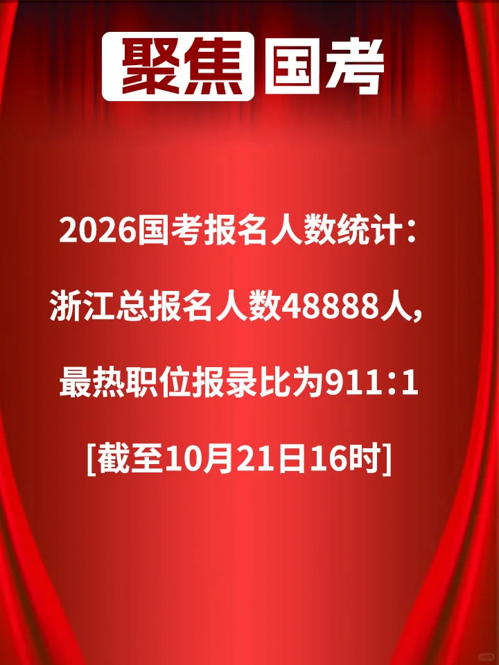【2026国考浙江数据】最热岗911:1！