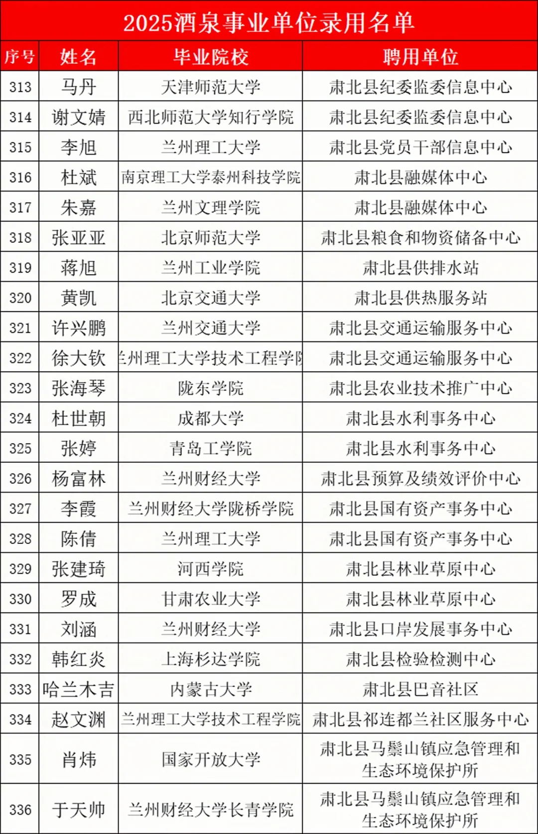 25酒泉事业编录用名单