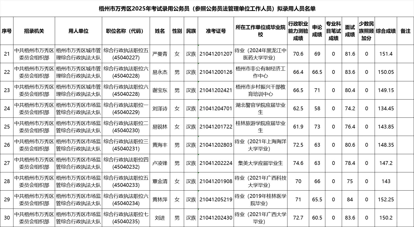 【梧州市万秀区】25年公务员录用名单
