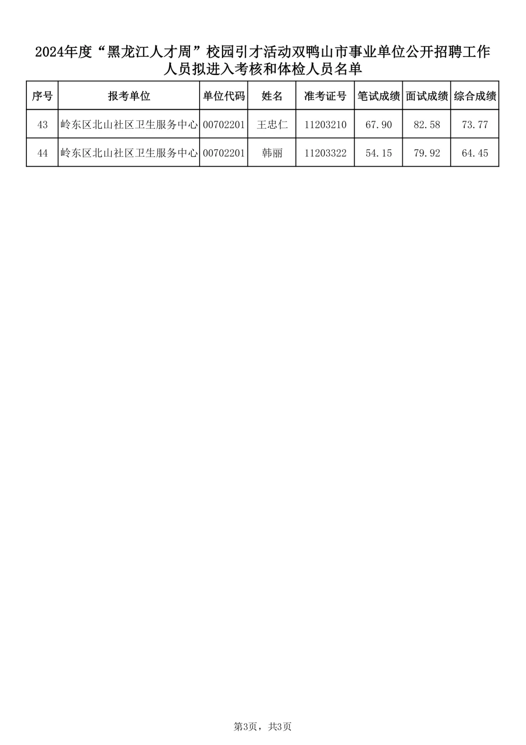 双鸭山市2024年人才周事业单位招聘总成绩单