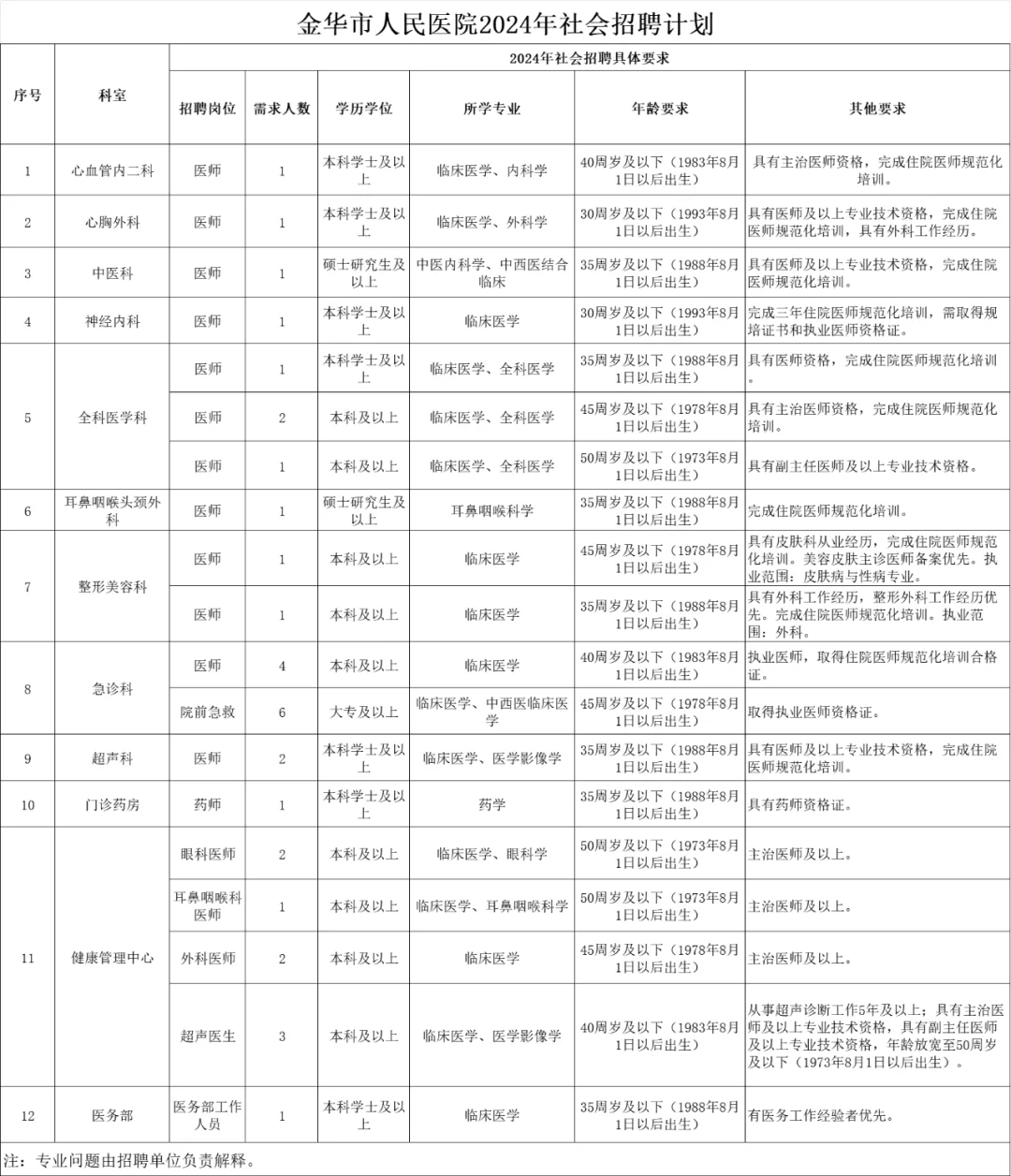 【同工同酬】2024年金华市人民医院招聘公告
