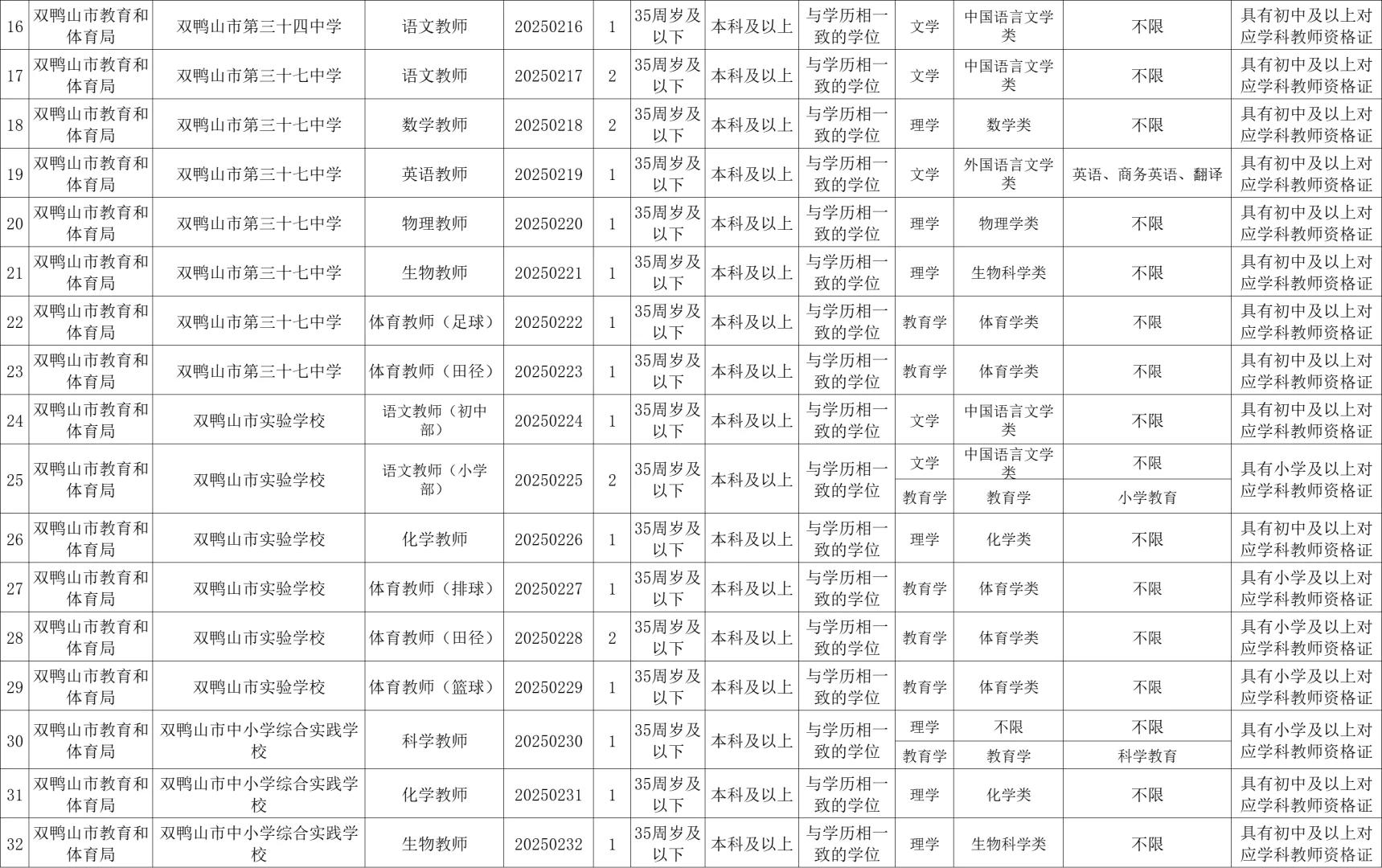 双鸭山市区学校2025年公开招聘教师公告