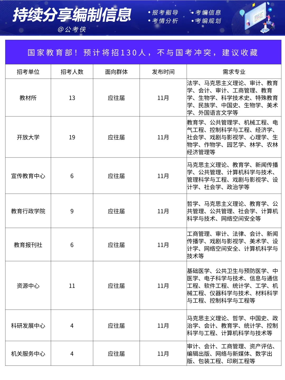 国家教育部！预计将招130人，不与国考冲突