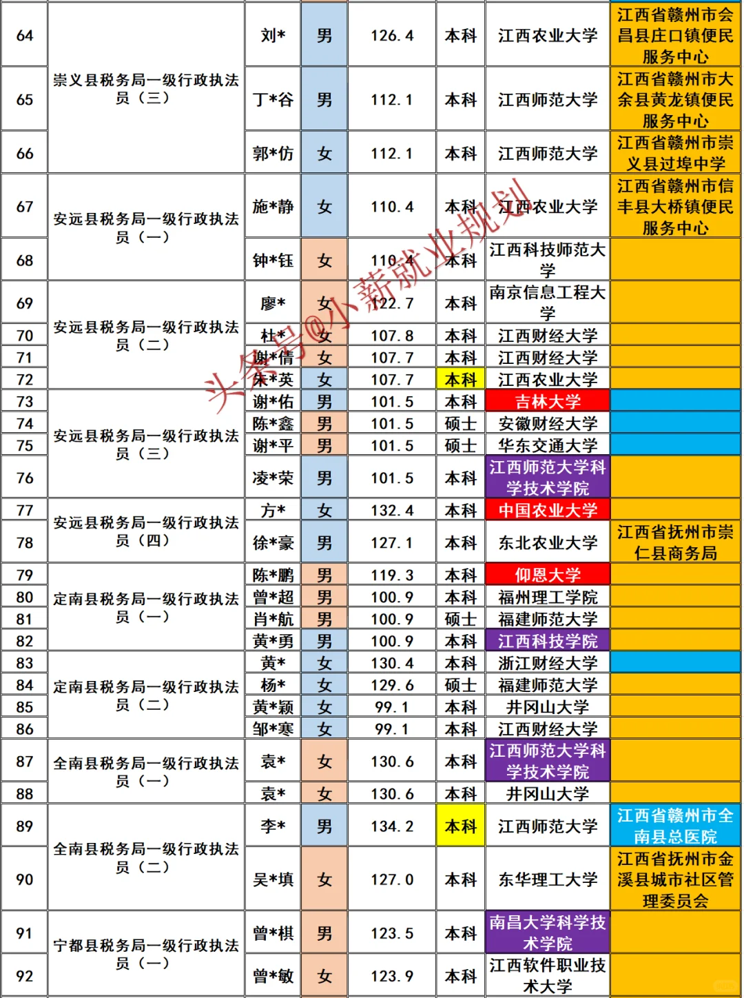 赣州市税务局2025招录136名公务员名单