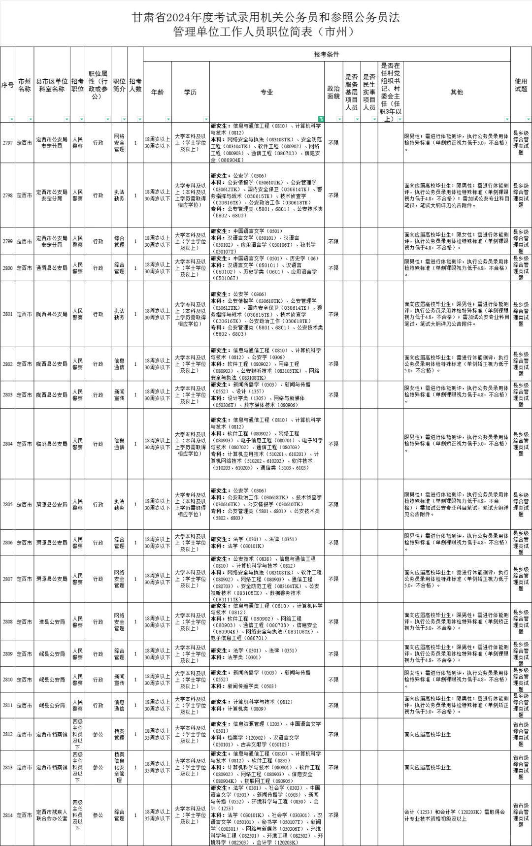 定西【公务员】，不限专业，专科可报