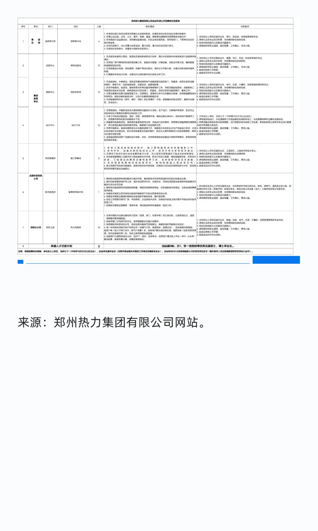 60人！郑州热力集团有限公司2025年招聘公告