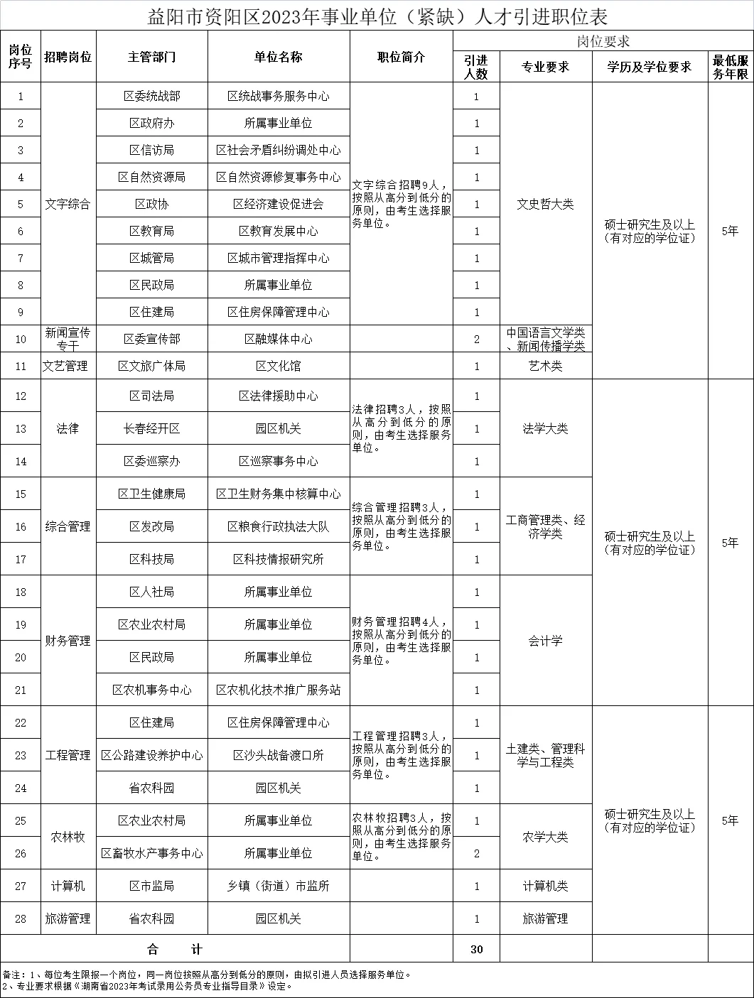 益阳市资阳区2023年事业单位(紧缺)