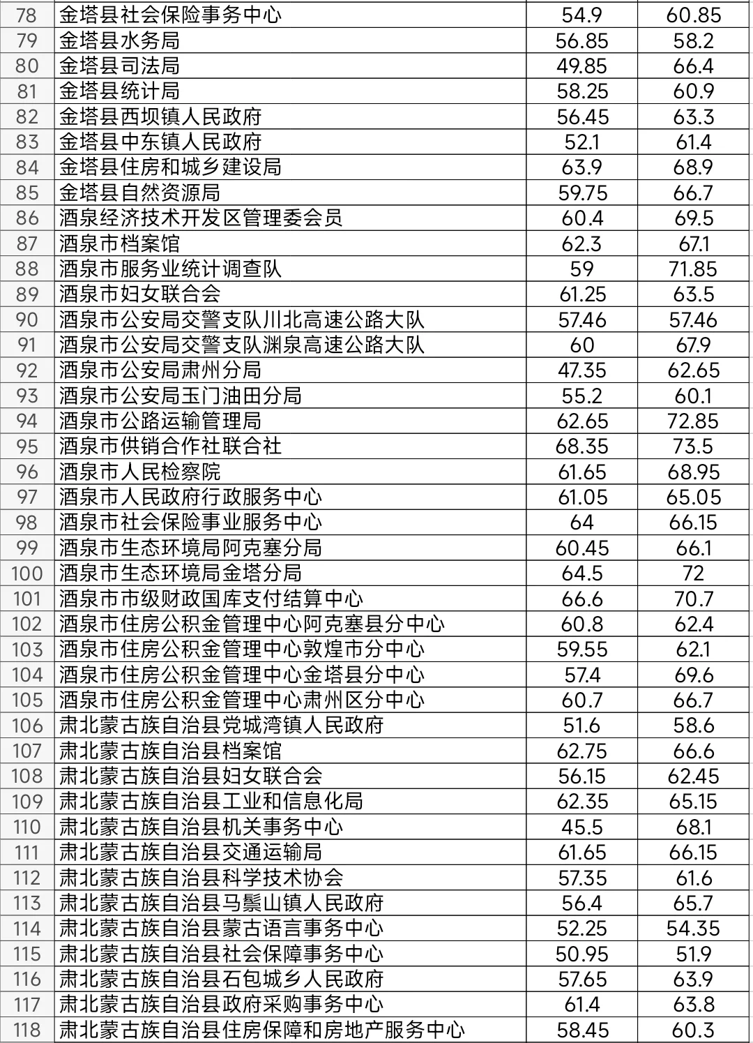 甘肃2024年省考酒泉公务员考试进面笔试分数